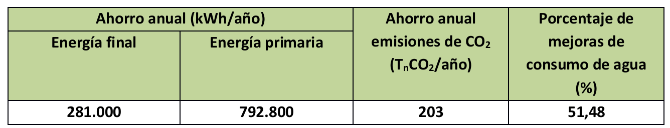 Ahorro energético y económico conseguido