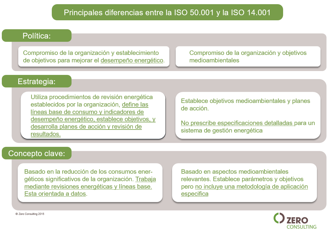 Diferencias-ISO14001-vs-ISO50001