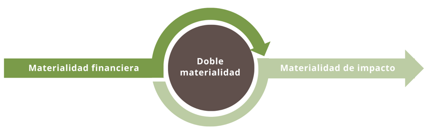 Doble materialidad