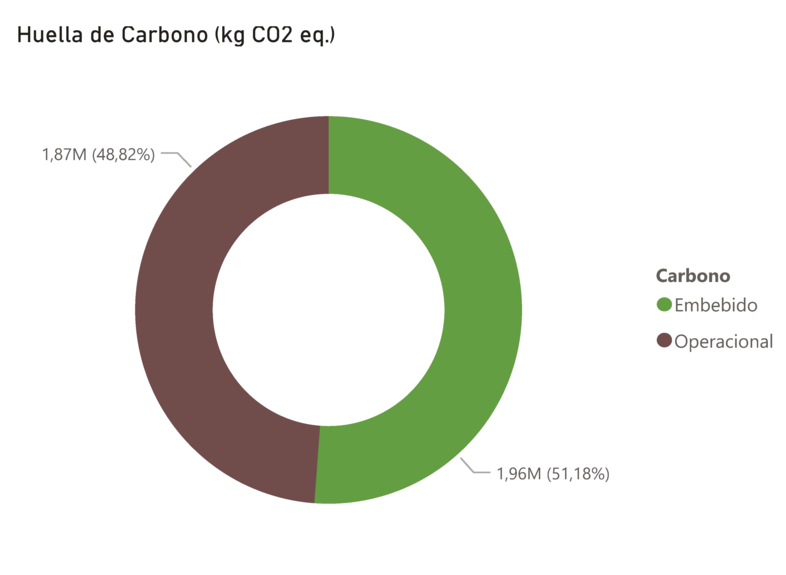¿Cómo se calcula la huella de carbono de un edificio?