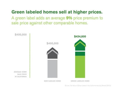 green-labels-home-values