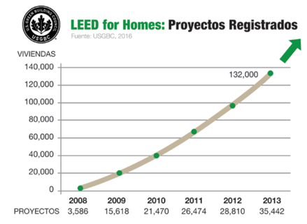 LEED Homes proyectos registrados