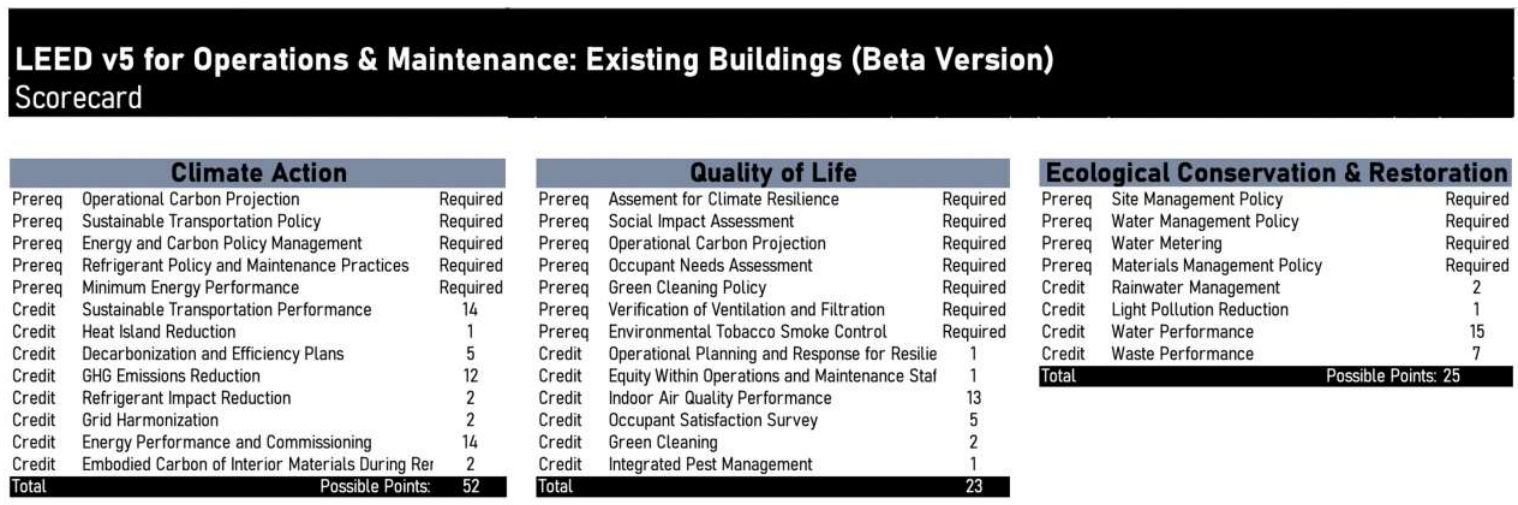 LEED v5: What's new in the latest version focused on decarbonization?