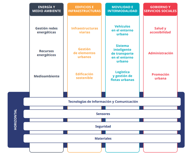 Modelo de ciudad inteligente