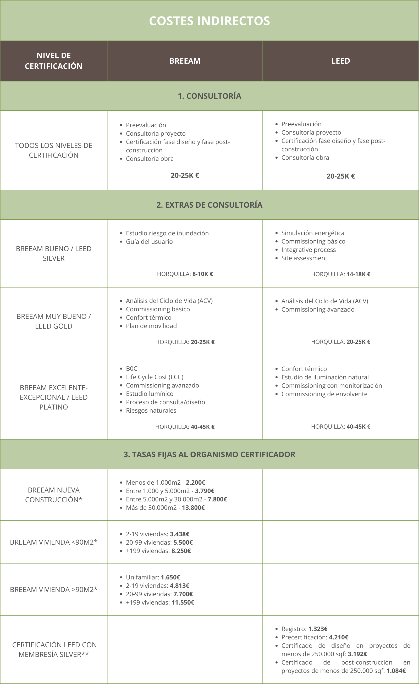 Tabla precios Certificación Sostenible