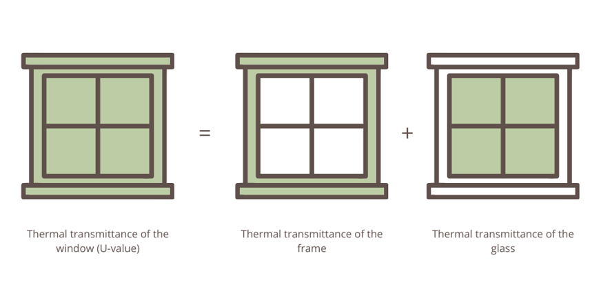 Thermal transmittance of the window