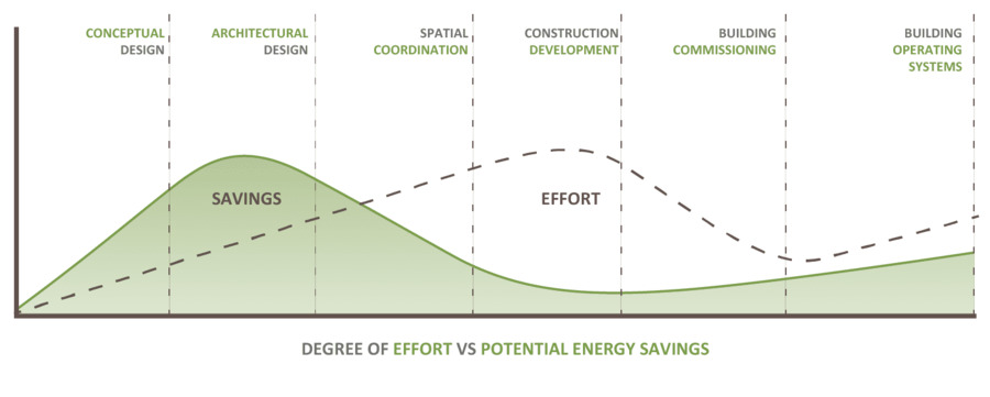 ahorro de energía fases