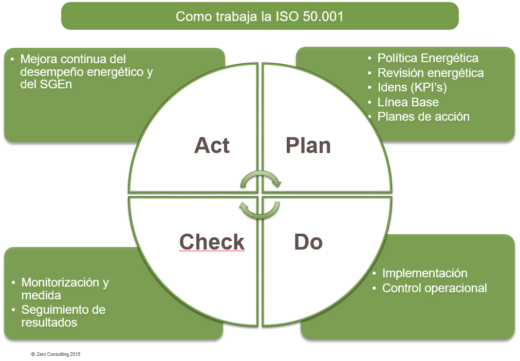 caracteristicas-ISO50001