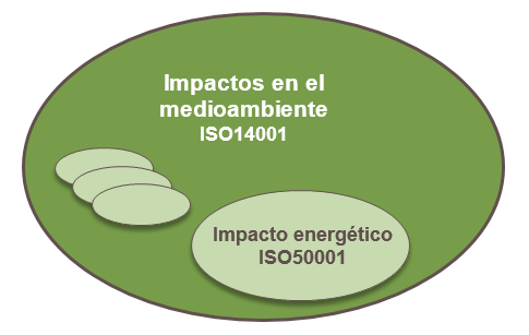 comparativa-objetivos-ISO50001-vs-iso14000