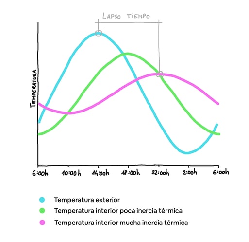 gráfico de variación en inercia termica