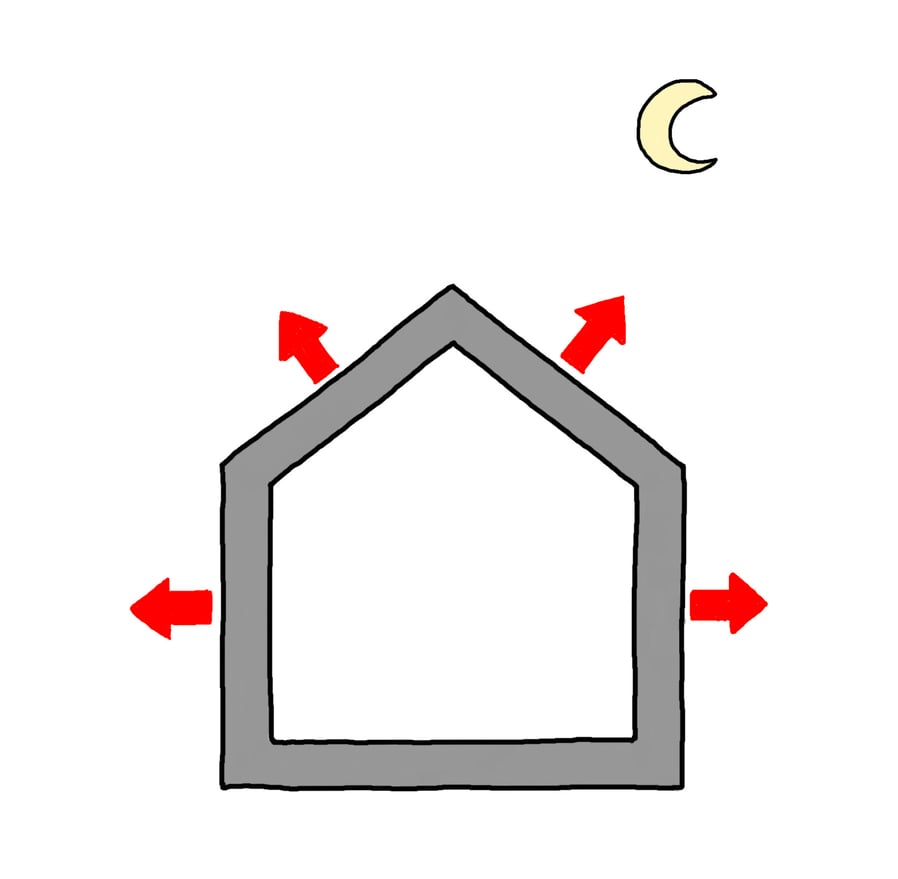 Building Inertia Thermal inertia: calculation and behaviour in buildings