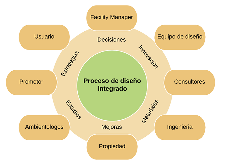 proceso-integrado-diseño-breeam-leed