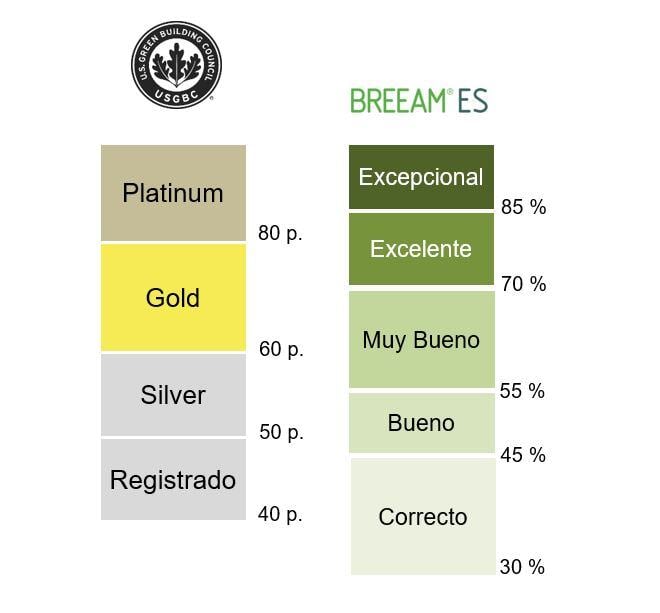 puntuaciones-leed-breeam